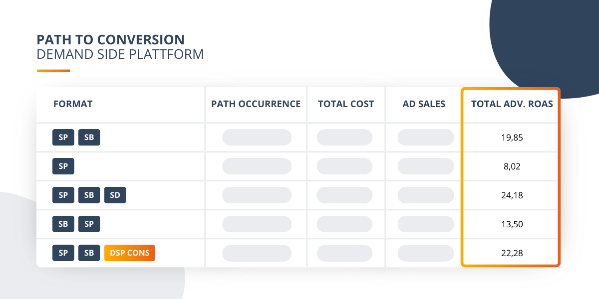 Path to Conversion Amazon DSP