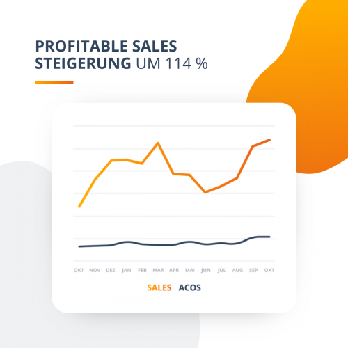 Rehband Sales Steigerung 114 %