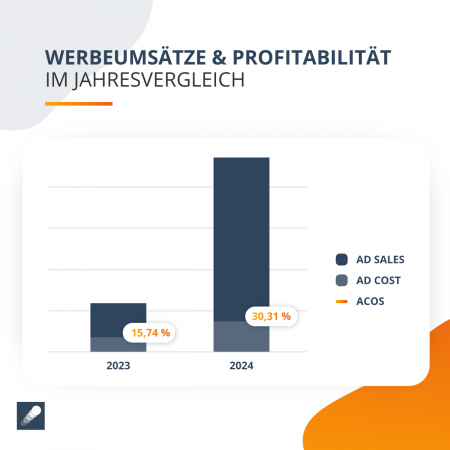 Vergleich Steigerung Werbeumsätze und Profitabilität BECO