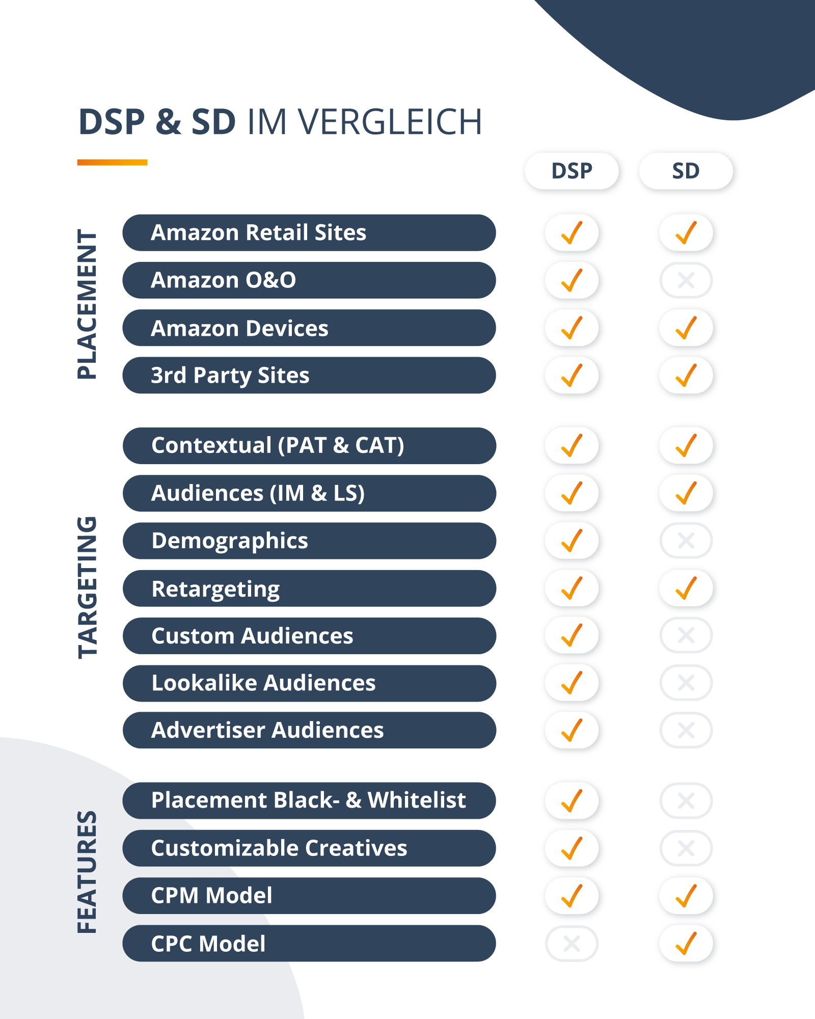 Amazon DSP & Sponsored Display im Vergleich