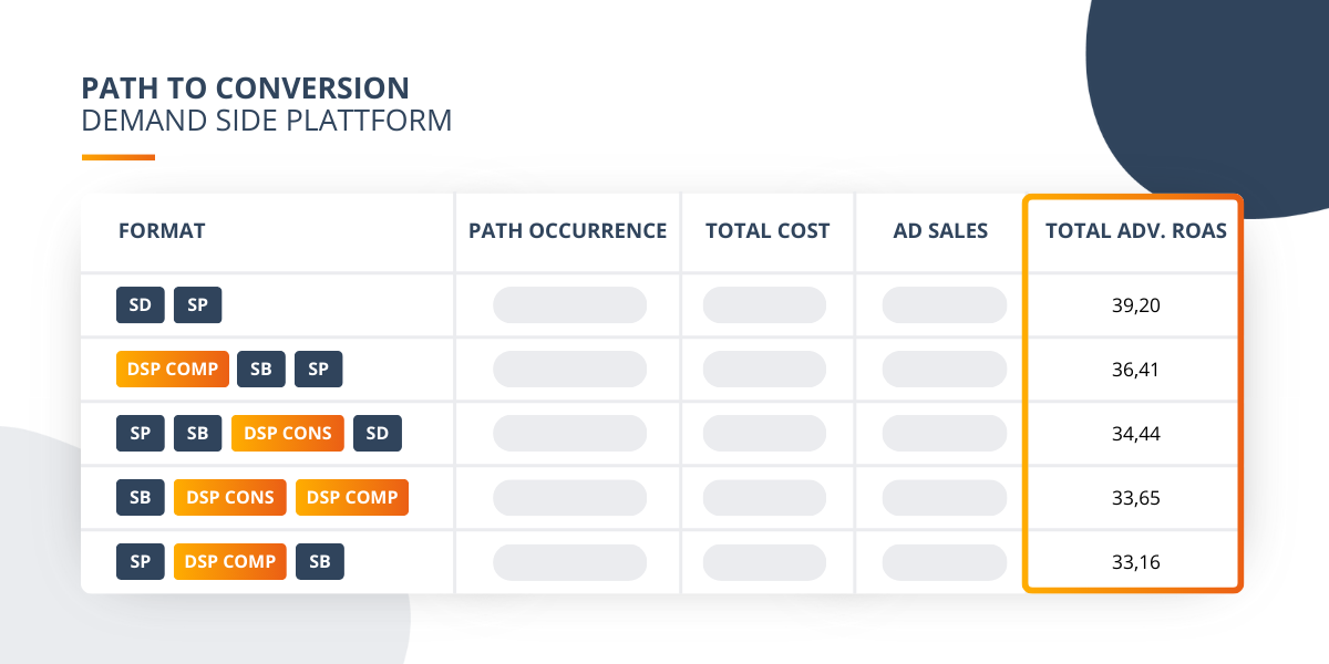 Path to Conversion Amazon DSP