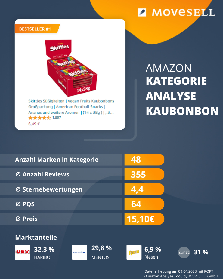 Amazon Kategorie-Analyse Kaubonbons