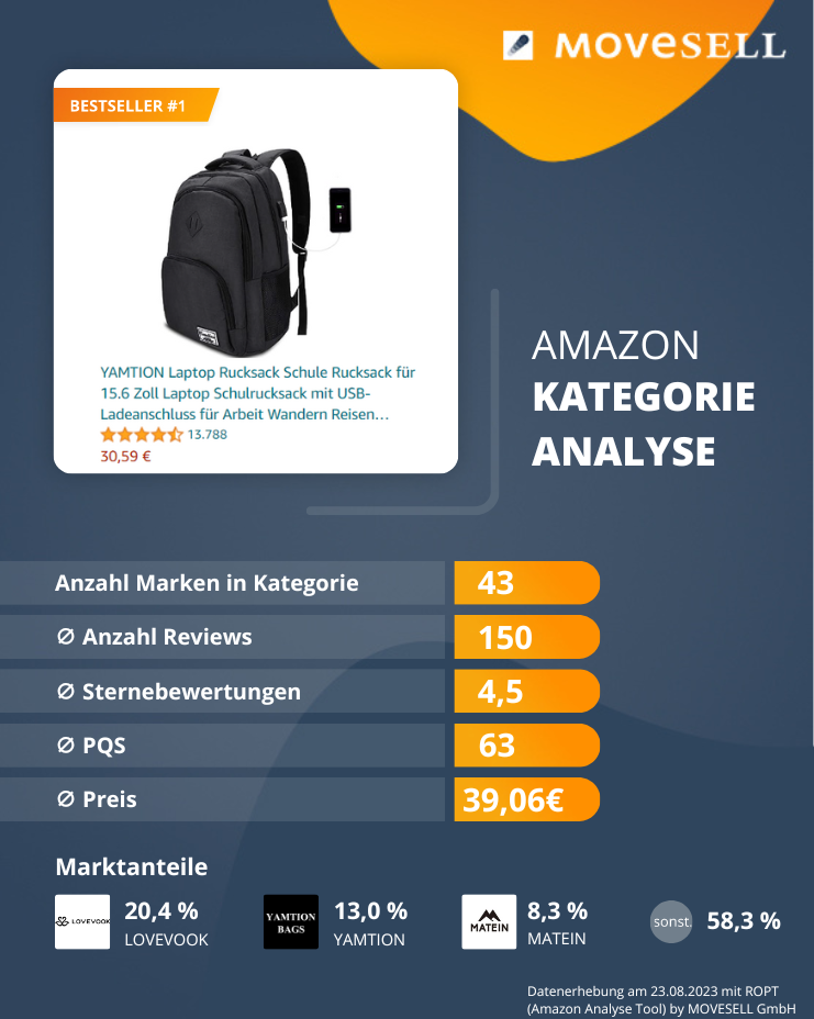 Amazon Kategorie-Analyse Laptoprucksäcke
