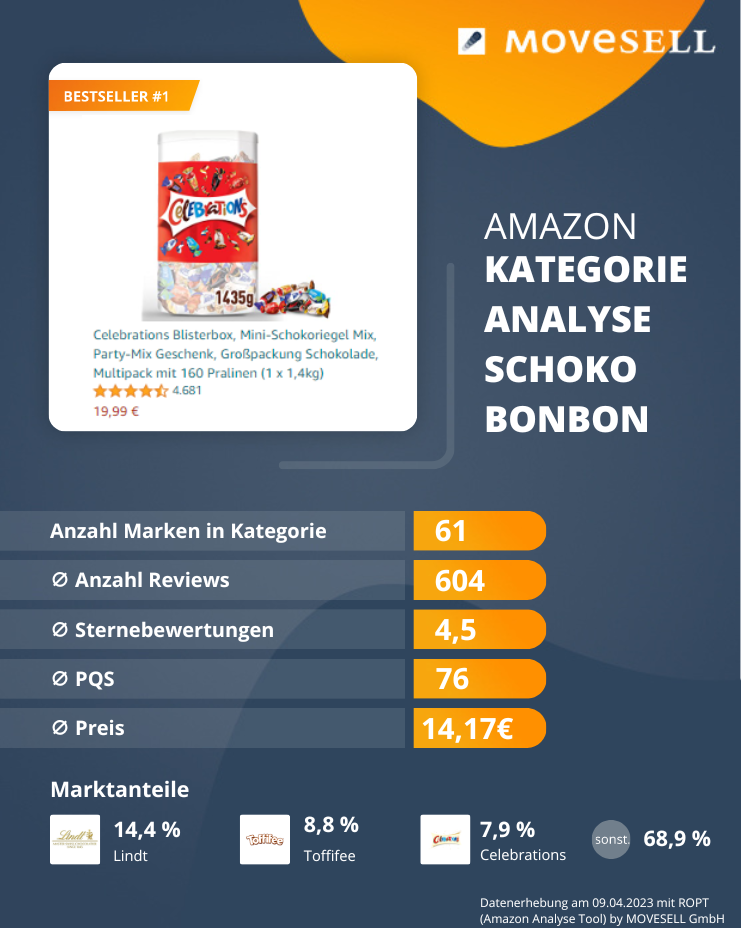 Amazon Kategorie-Analyse Schoko Bonbons