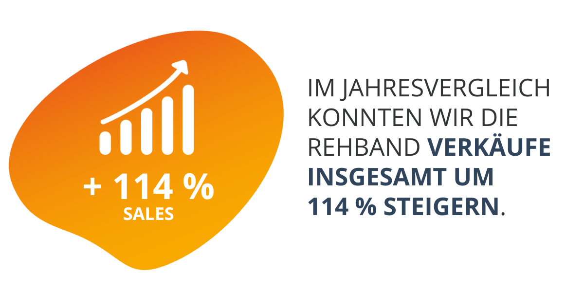 Rehband Total Sales Steigerung