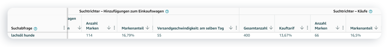 Ansicht add-to-Cart im Search Query Performance Report